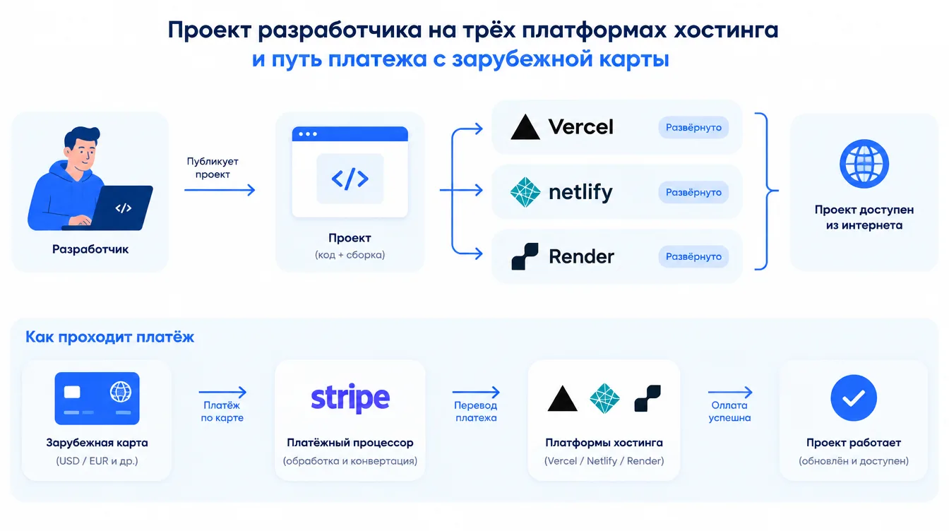 Схема: проект разработчика на трёх платформах хостинга и путь платежа с зарубежной карты