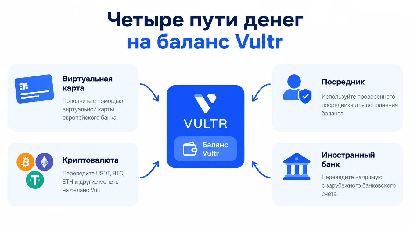Схема: четыре пути денег на баланс Vultr — виртуальная карта, криптовалюта, посредник, иностранный банк