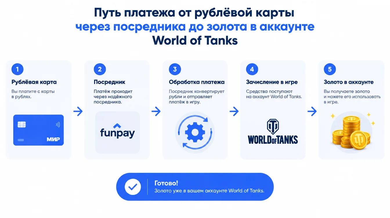 Схема: путь платежа от рублёвой карты через посредника до золота в аккаунте World of Tanks