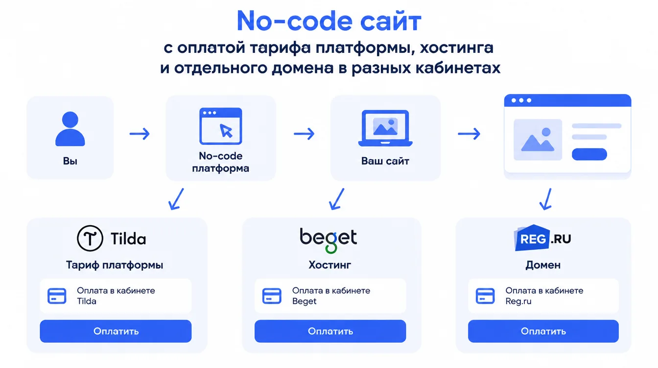Схема: no-code сайт с оплатой тарифа платформы, хостинга и отдельного домена в разных кабинетах