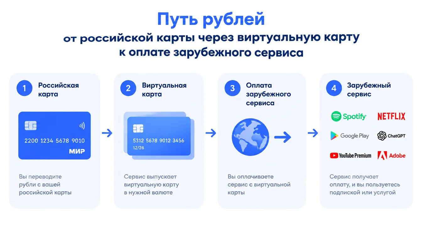 Схема: путь рублей от российской карты через виртуальную карту к оплате зарубежного сервиса