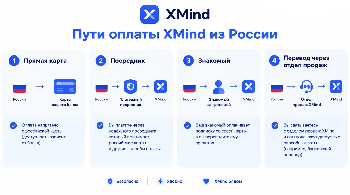 Схема: пути оплаты XMind из России — прямая карта, посредник, знакомый, перевод через отдел продаж