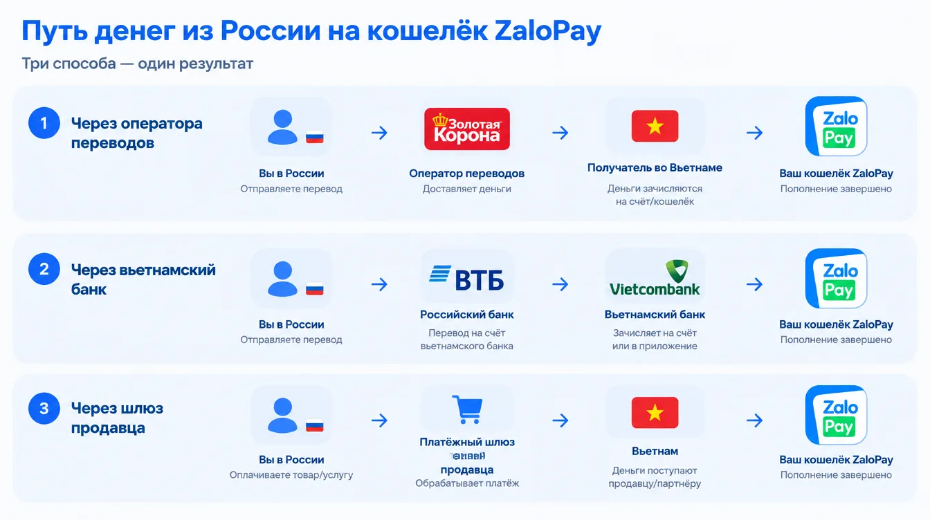 Схема: путь денег из России на кошелёк ZaloPay — через оператора переводов, через вьетнамский банк или через шлюз продавца
