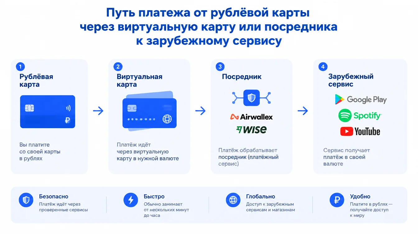 Схема: путь платежа от рублёвой карты через виртуальную карту или посредника к зарубежному сервису
