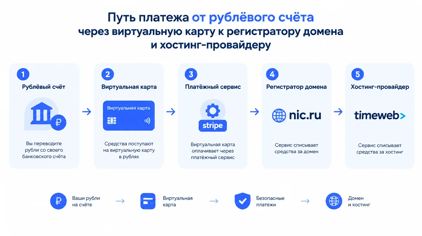 Схема: путь платежа от рублёвого счёта через виртуальную карту к регистратору домена и хостинг-провайдеру
