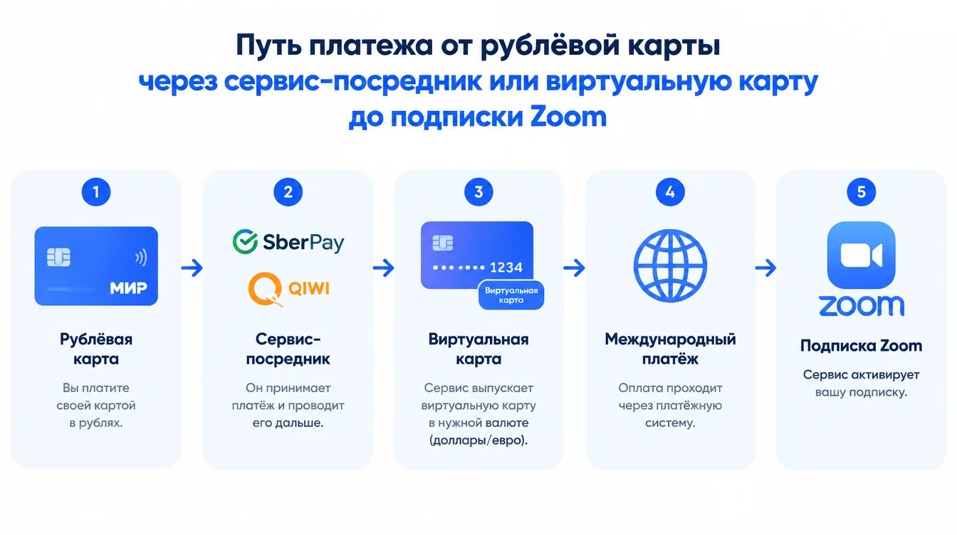 Схема: путь платежа от рублёвой карты через сервис-посредник или виртуальную карту до подписки Zoom