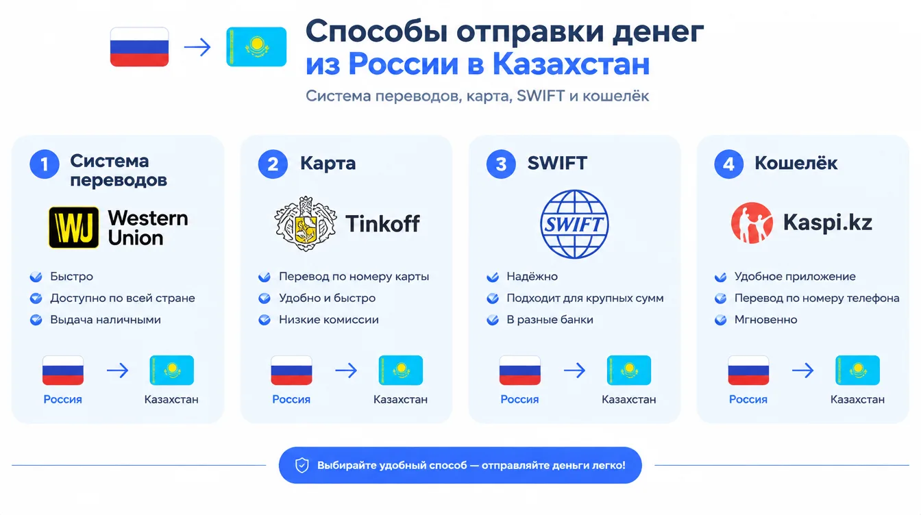 Схема: способы отправки денег из России в Казахстан — система переводов, карта, SWIFT и кошелёк