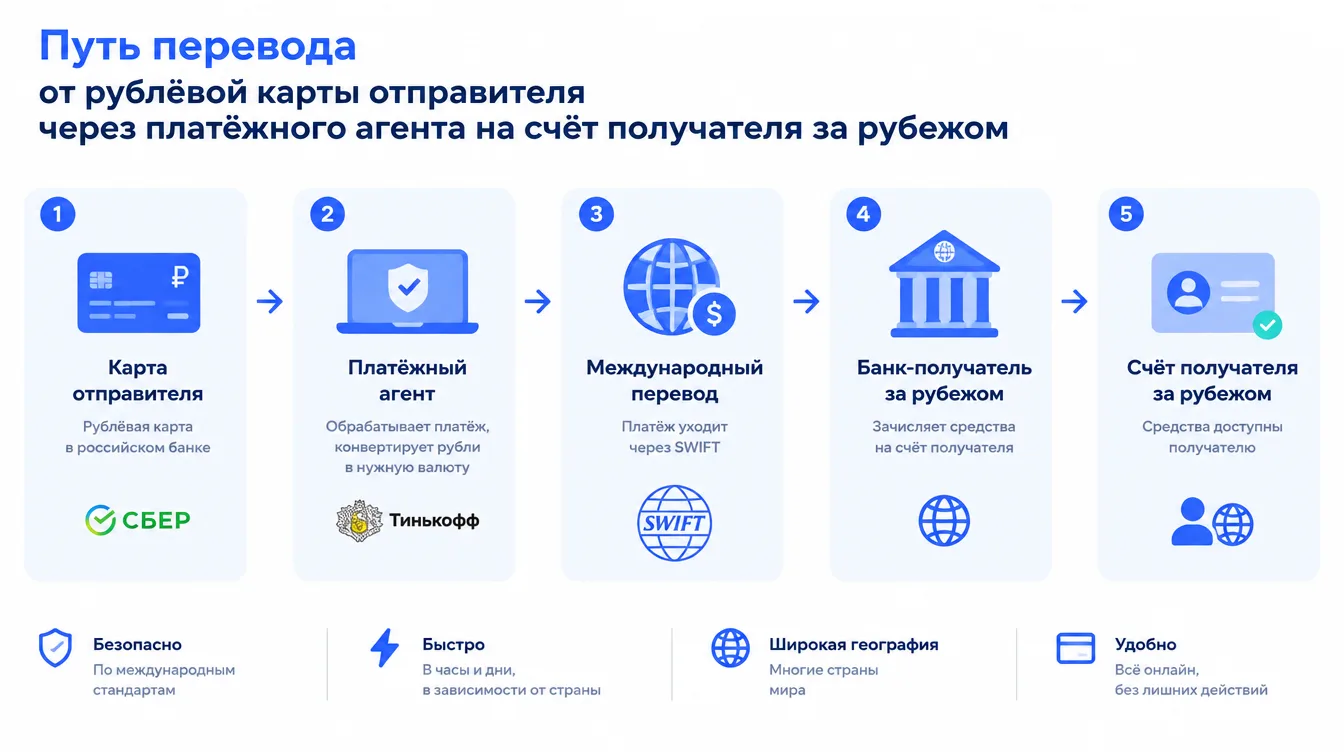 Схема: путь перевода от рублёвой карты отправителя через платёжного агента на счёт получателя за рубежом