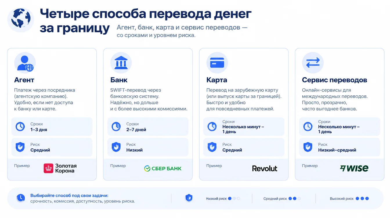 Схема: четыре способа перевода денег за границу — агент, банк, карта и сервис переводов — со сроками и уровнем риска