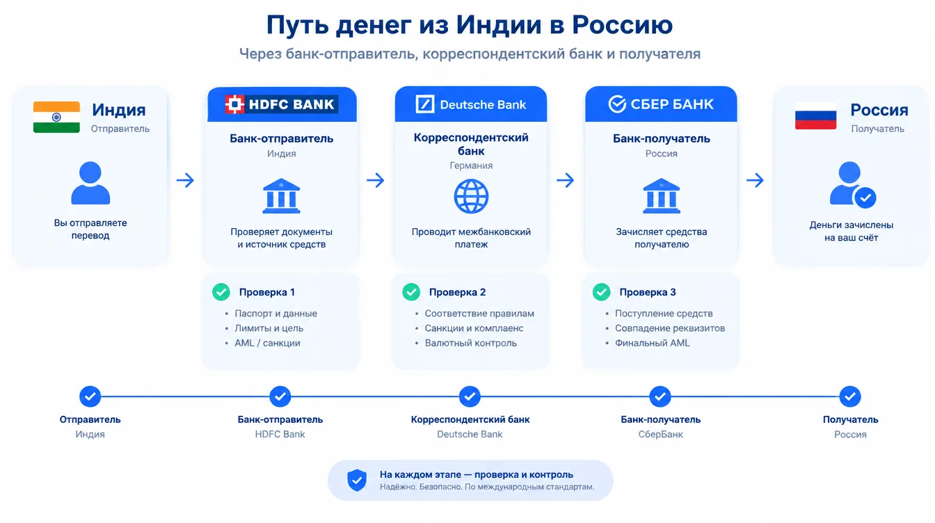 Схема: путь денег из Индии в Россию через банк-отправитель, корреспондентский банк и получателя, с отметками проверок