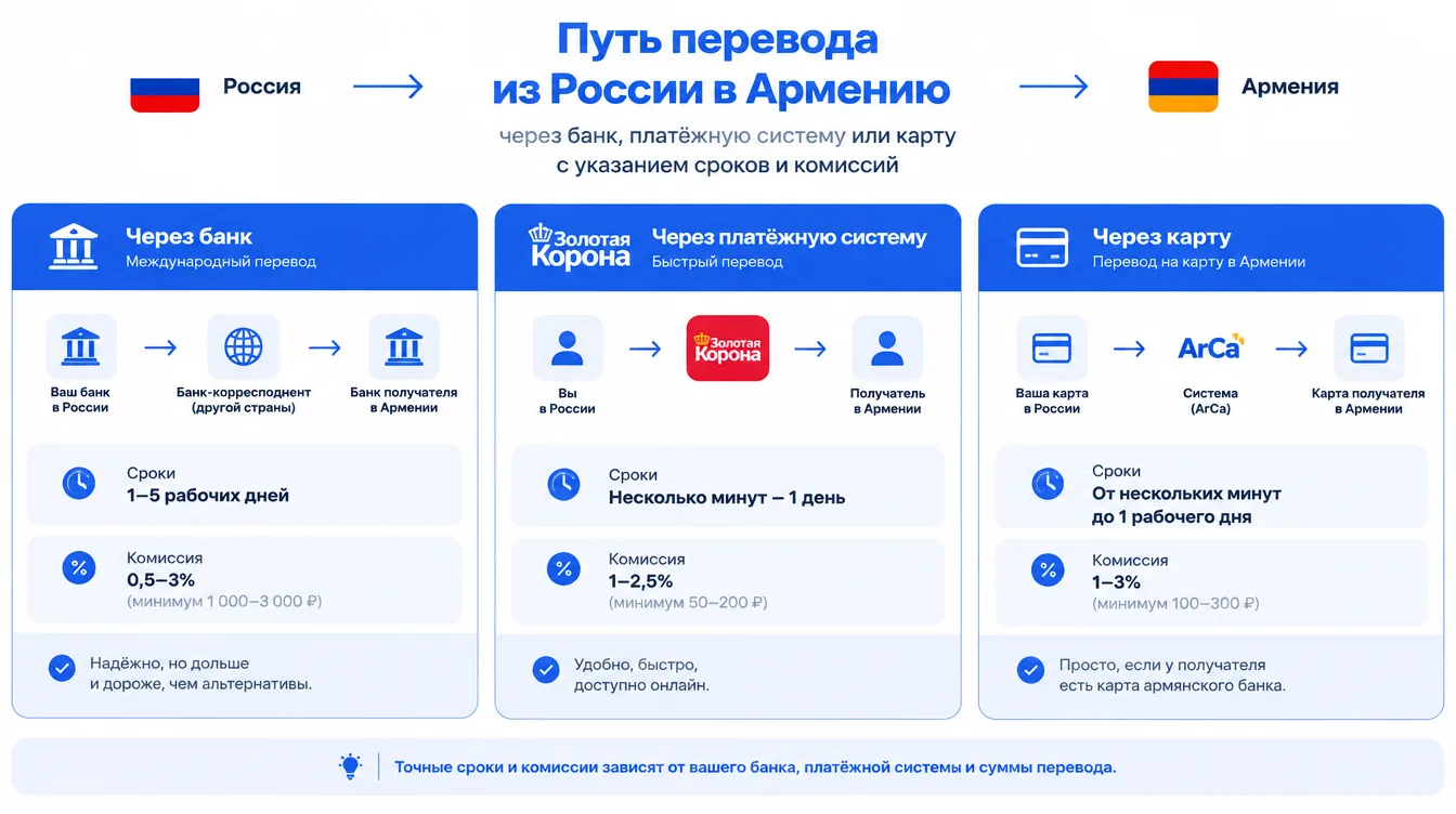Схема: путь перевода из России в Армению через банк, платёжную систему или карту с указанием сроков и комиссий