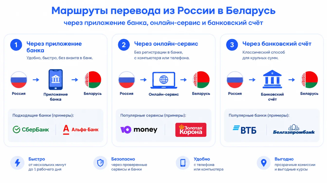 Схема: маршруты перевода из России в Беларусь через приложение банка, онлайн-сервис и банковский счёт