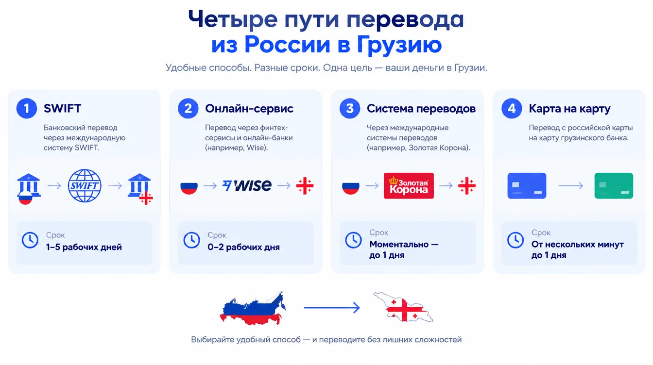 Схема: четыре пути перевода из России в Грузию — SWIFT, онлайн-сервис, система переводов, карта на карту — с указанием срока каждого