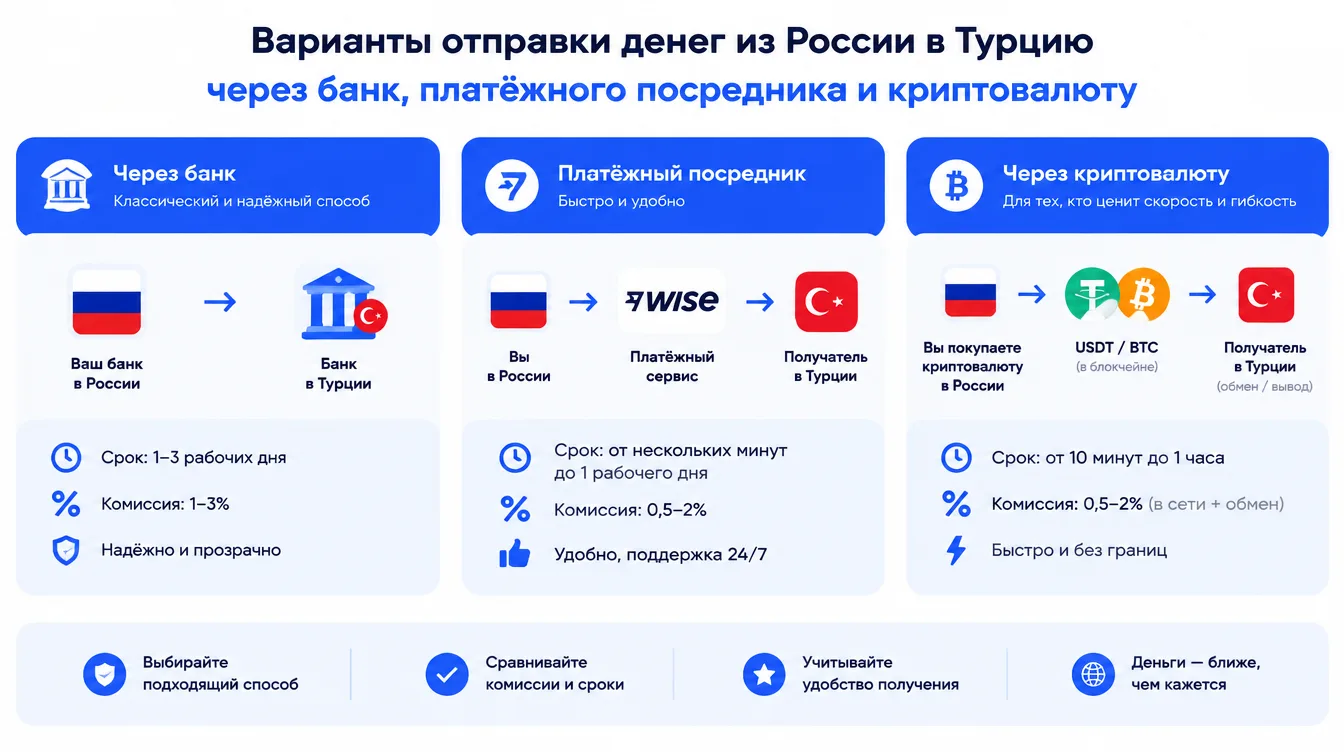 Схема: варианты отправки денег из России в Турцию через банк, платёжного посредника и криптовалюту