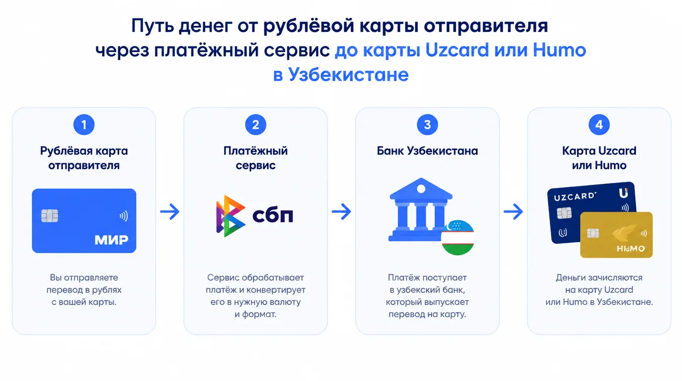Схема: путь денег от рублёвой карты отправителя через платёжный сервис до карты Uzcard или Humo в Узбекистане