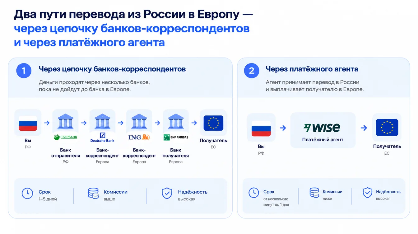 Схема: два пути перевода из России в Европу — через цепочку банков-корреспондентов и через платёжного агента