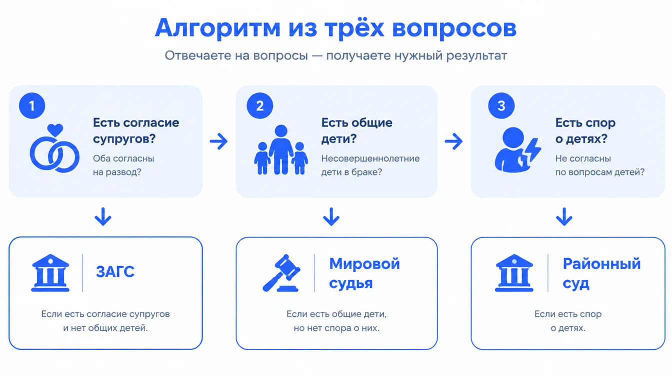 Схема: алгоритм из трёх вопросов — согласие супругов, наличие общих детей, спор о детях — и три результата: ЗАГС, мировой судья, районный суд