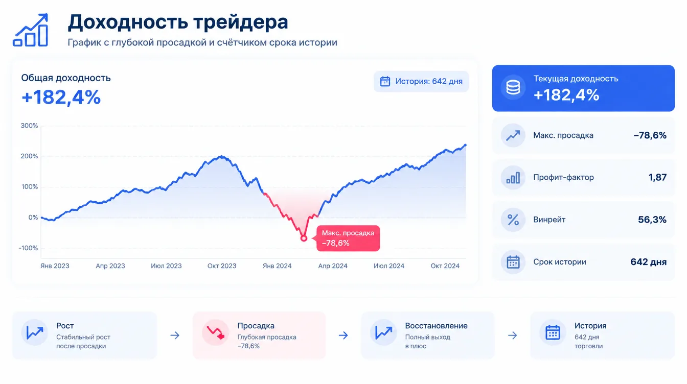 Схема: график доходности трейдера с отмеченной глубокой просадкой и счётчиком срока истории