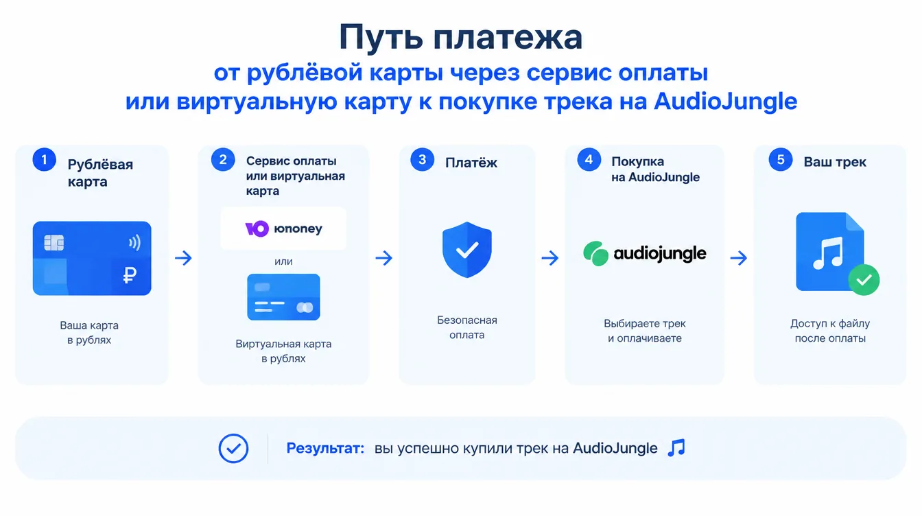 Схема: путь платежа от рублёвой карты через сервис оплаты или виртуальную карту к покупке трека на AudioJungle