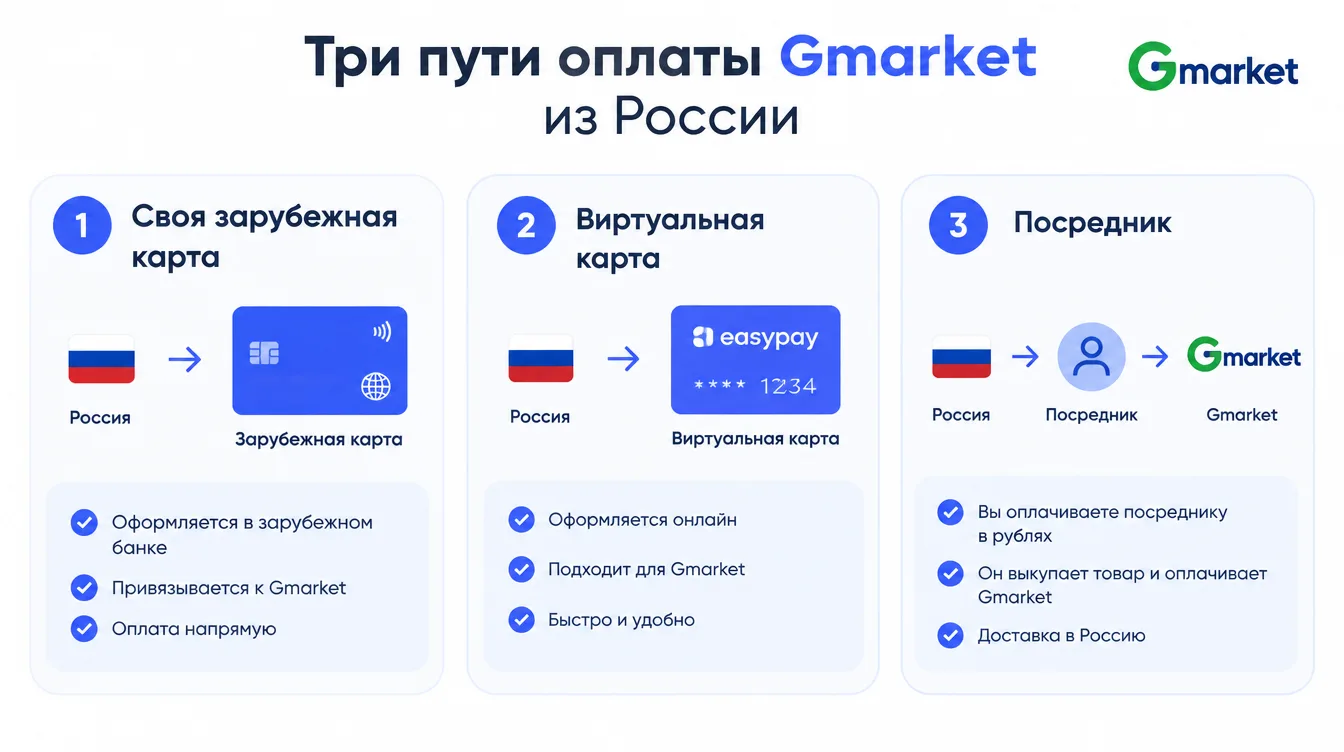 Схема: три пути оплаты Gmarket из России: своя зарубежная карта, виртуальная карта, посредник