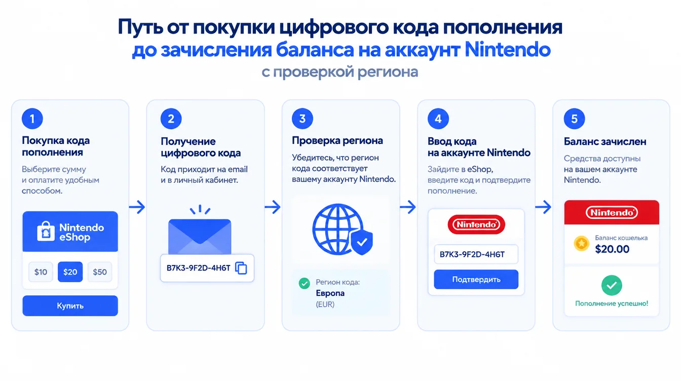 Схема: путь от покупки цифрового кода пополнения до зачисления баланса на аккаунт Nintendo с проверкой региона