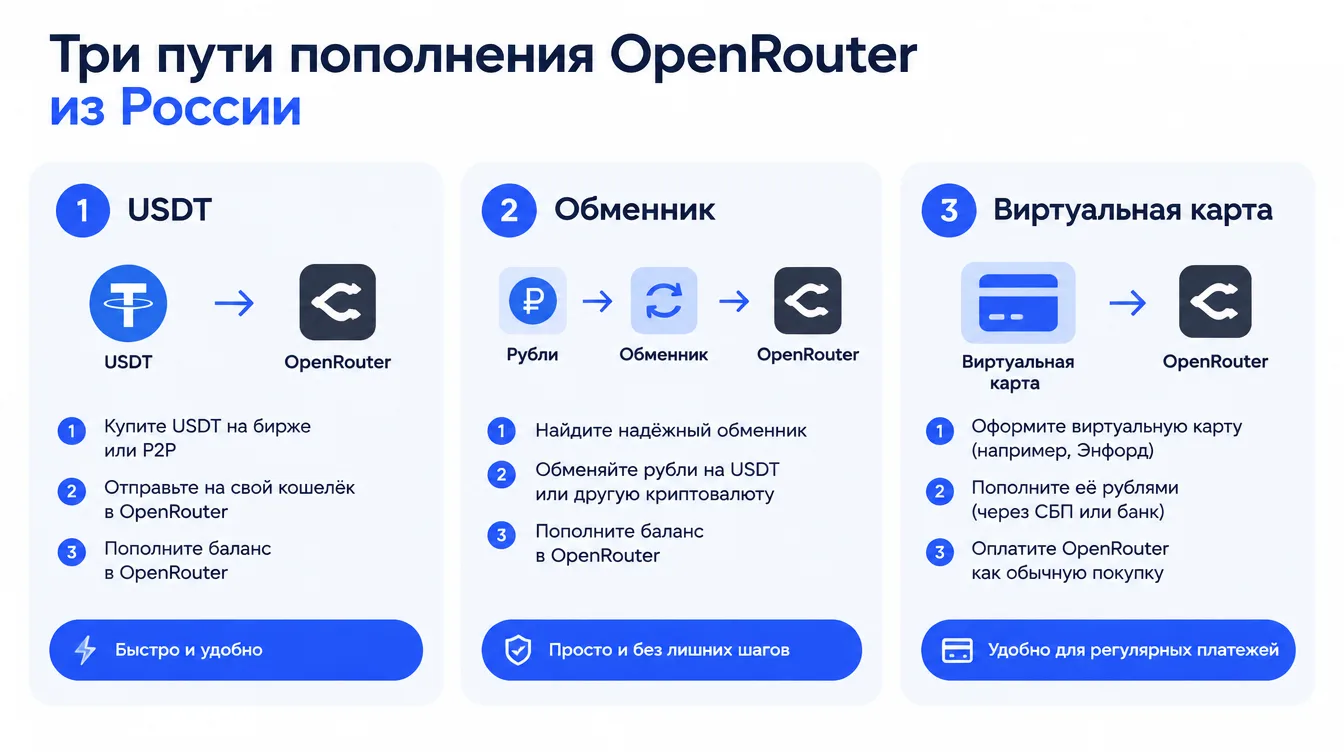 Схема: три пути пополнения OpenRouter из России — USDT, обменник и виртуальная карта