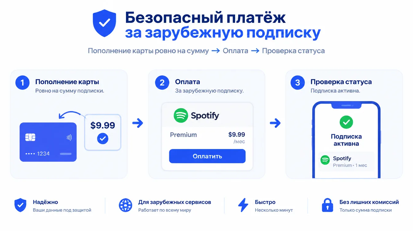 Схема: безопасный платёж за зарубежную подписку — пополнение карты ровно на сумму, оплата и проверка статуса