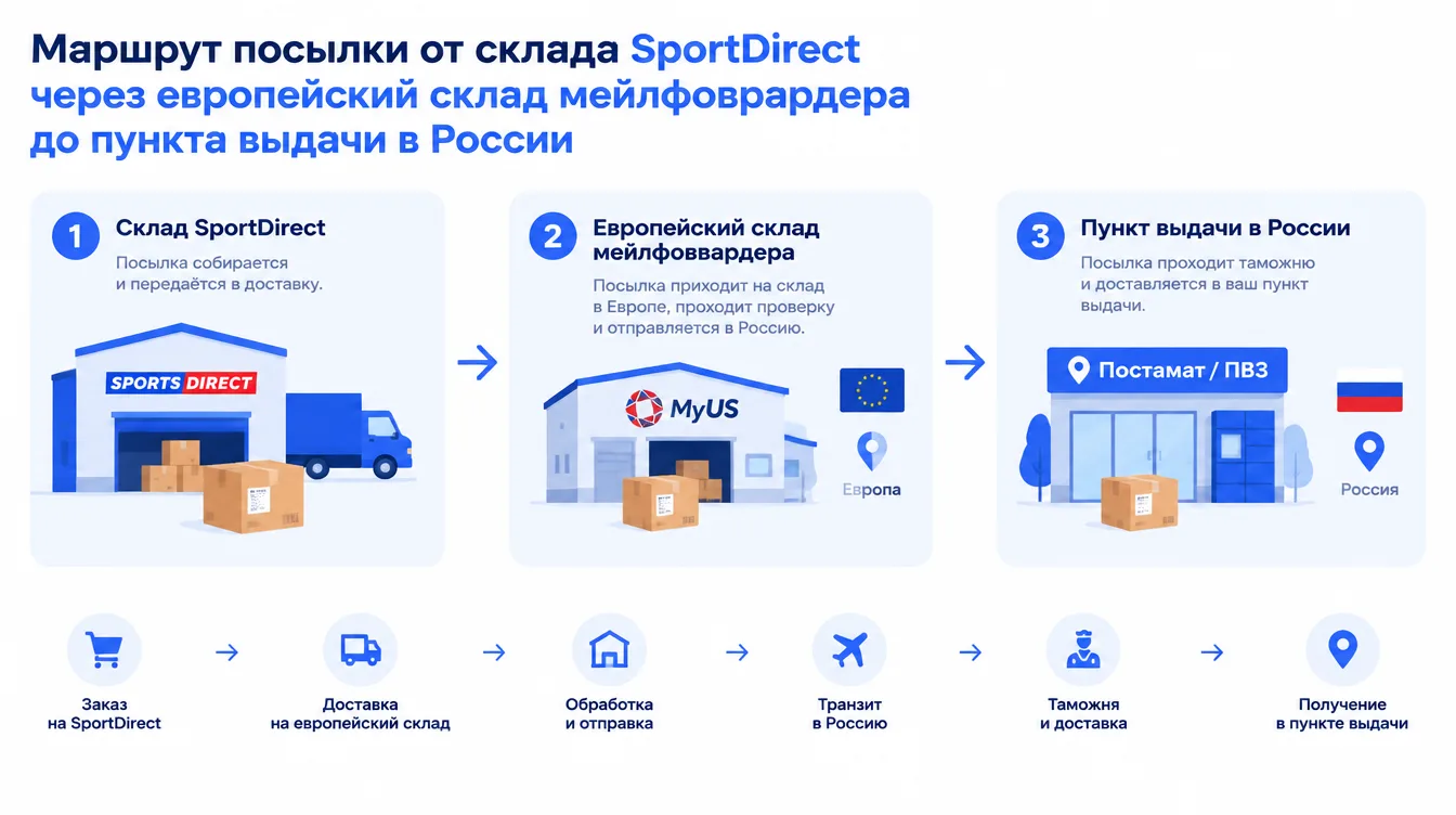 Схема: маршрут посылки от склада SportDirect через европейский склад мейлфорвардера до пункта выдачи в России
