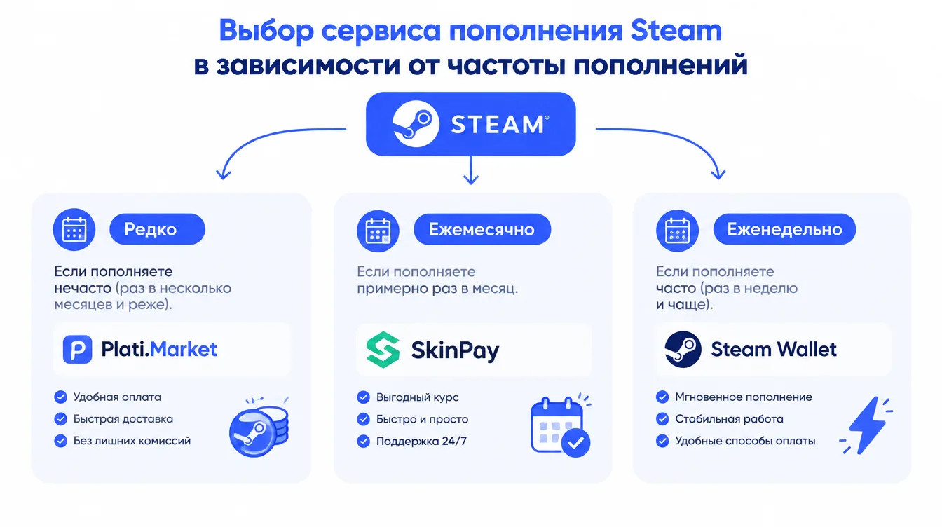 Схема: выбор сервиса пополнения Steam в зависимости от частоты пополнений — редко, ежемесячно, еженедельно