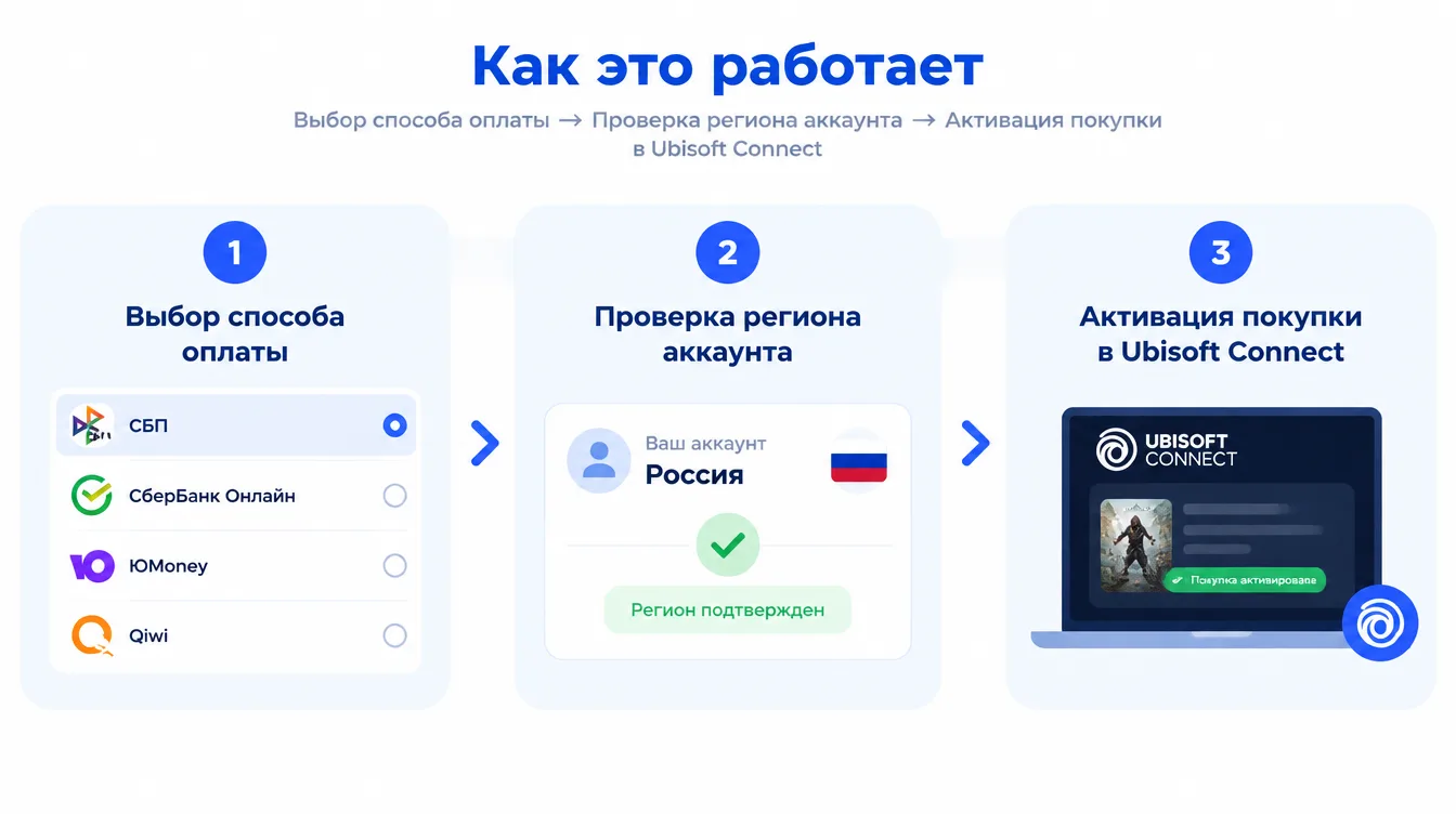 Схема: выбор способа оплаты, проверка региона аккаунта и активация покупки в Ubisoft Connect