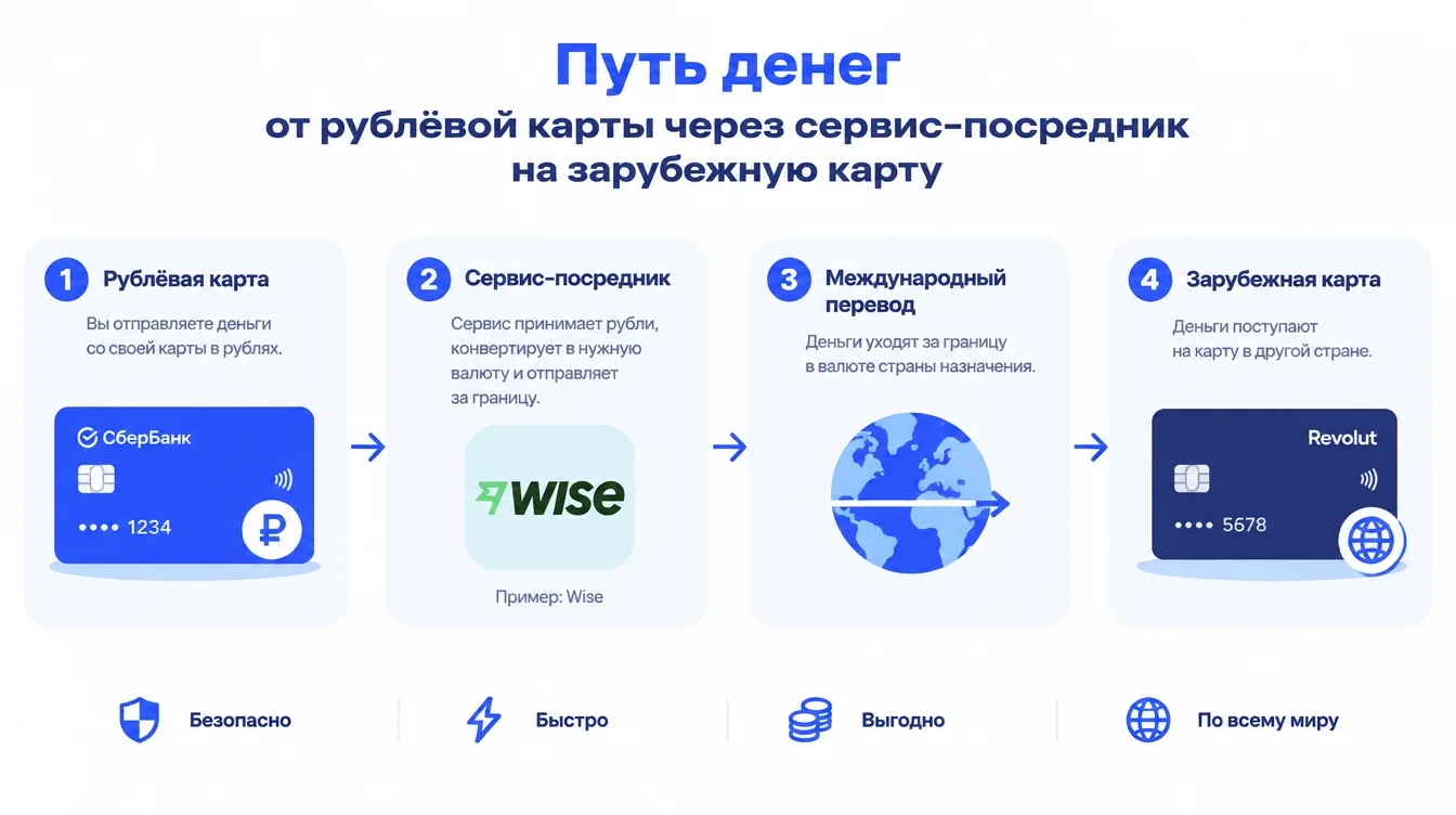 Схема: путь денег от рублёвой карты через сервис-посредник на зарубежную карту