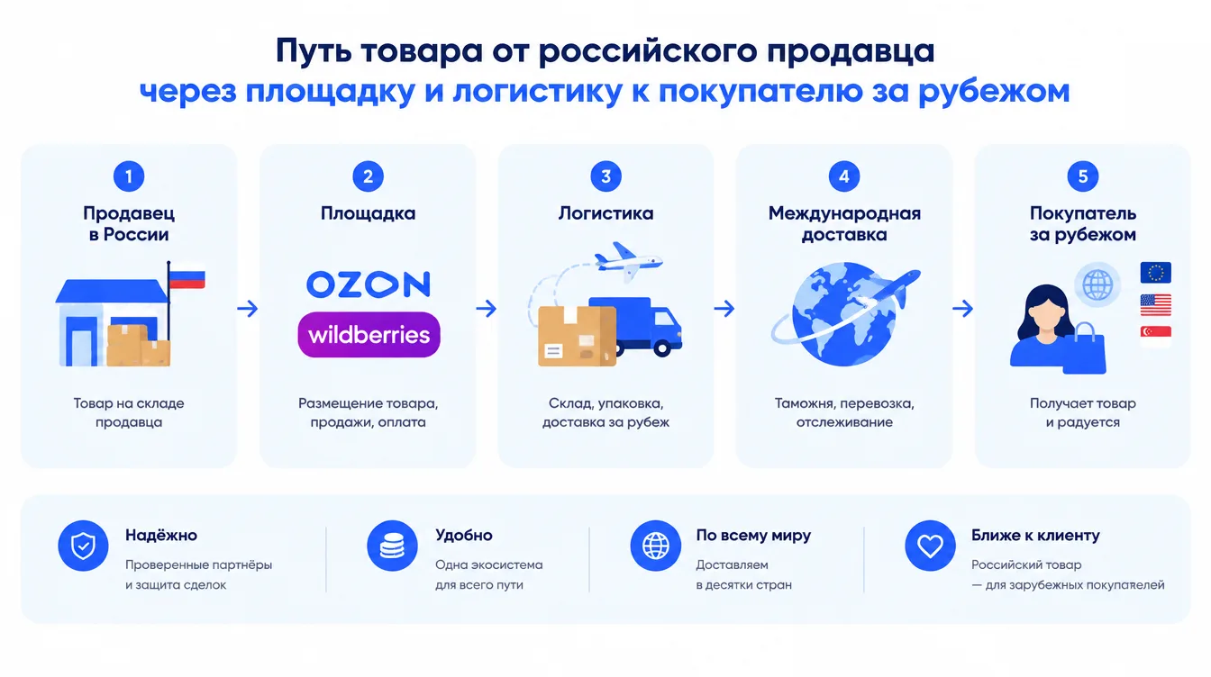 Схема: путь товара от российского продавца через площадку и логистику к покупателю за рубежом