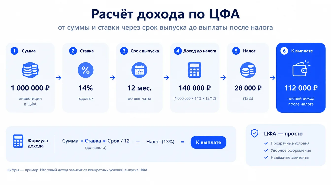 Схема: расчёт дохода по ЦФА от суммы и ставки через срок выпуска до выплаты после налога