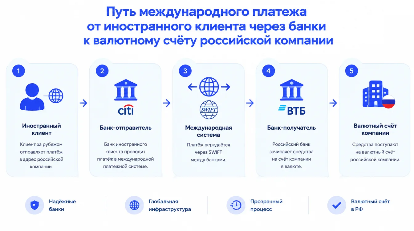 Схема: путь международного платежа от иностранного клиента через банки к валютному счёту российской компании
