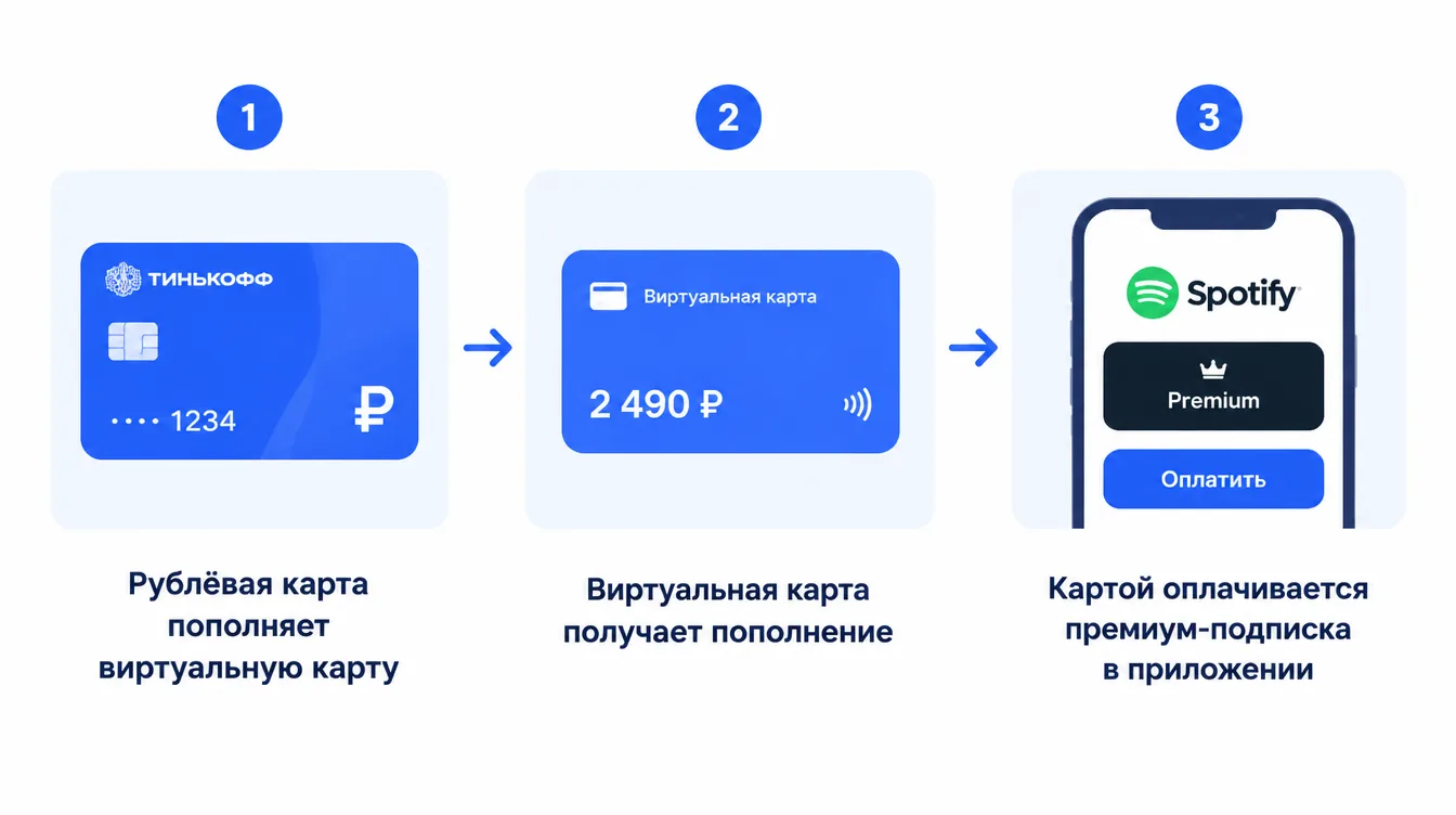Схема: рублёвая карта пополняет виртуальную карту, которой оплачивается премиум-подписка в приложении