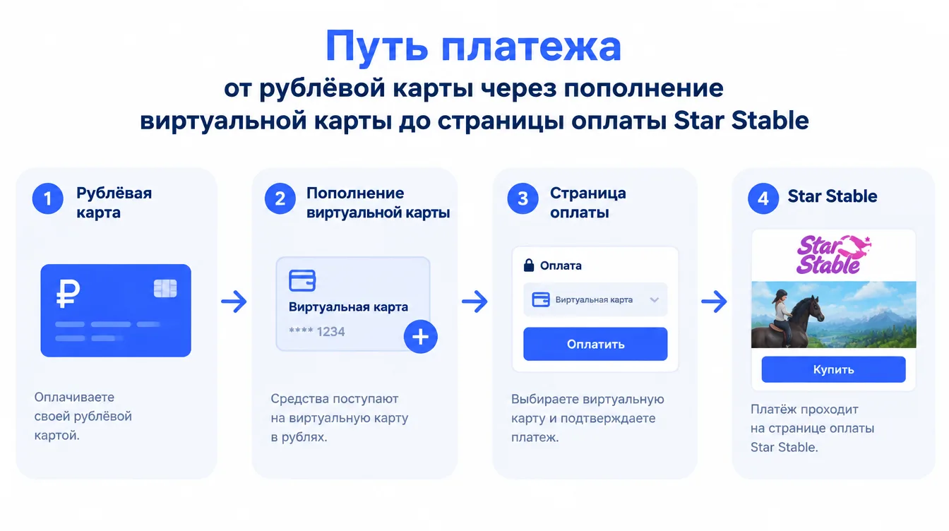 Схема: путь платежа от рублёвой карты через пополнение виртуальной карты до страницы оплаты Star Stable