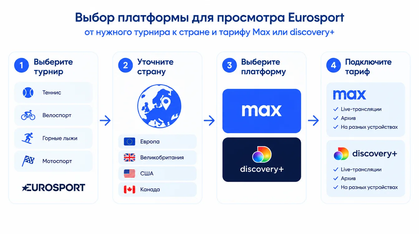 Схема: выбор платформы для просмотра Eurosport, от нужного турнира к стране и тарифу Max или discovery+