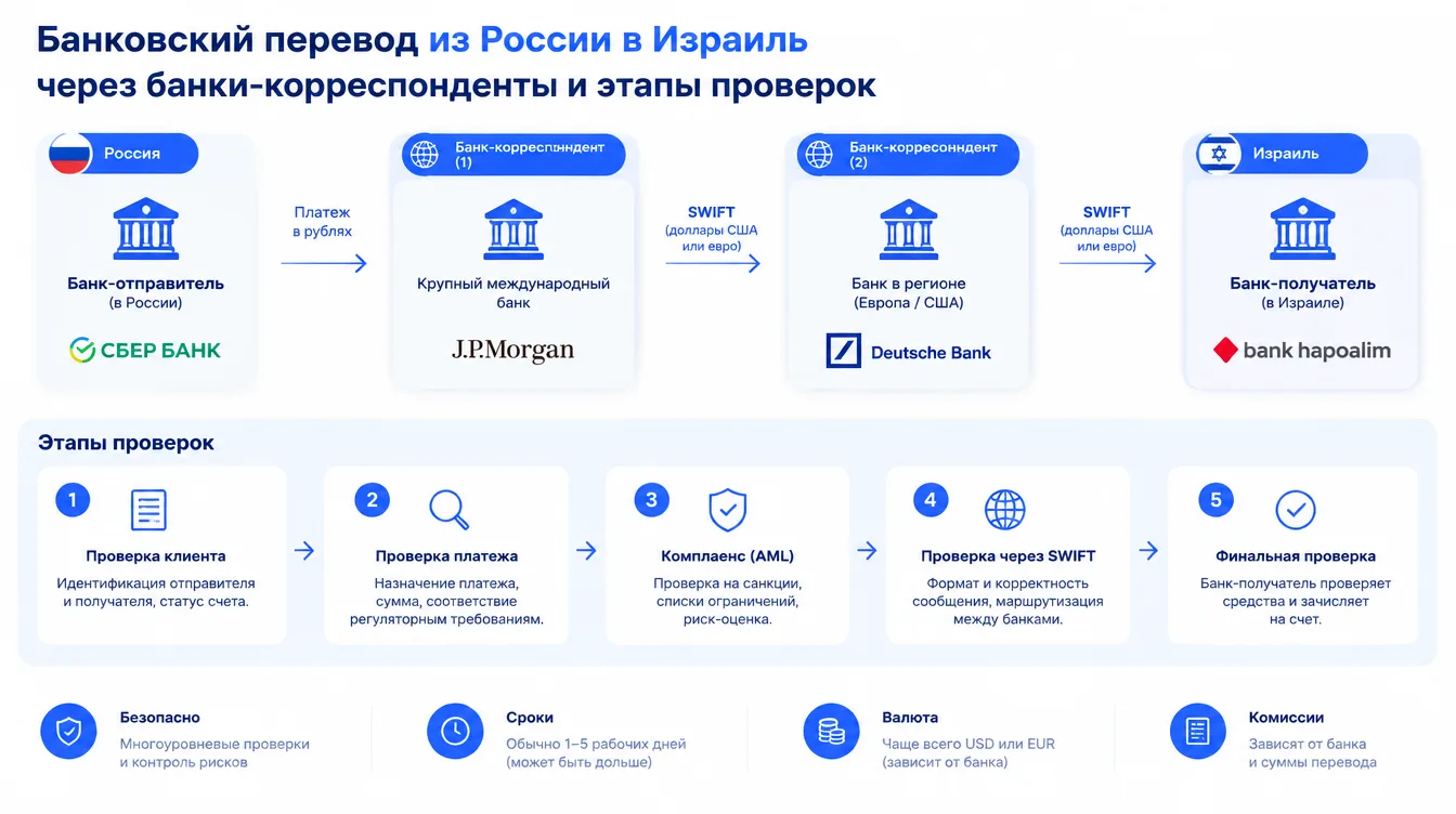 Схема: банковский перевод из России в Израиль через банки-корреспонденты и этапы проверок