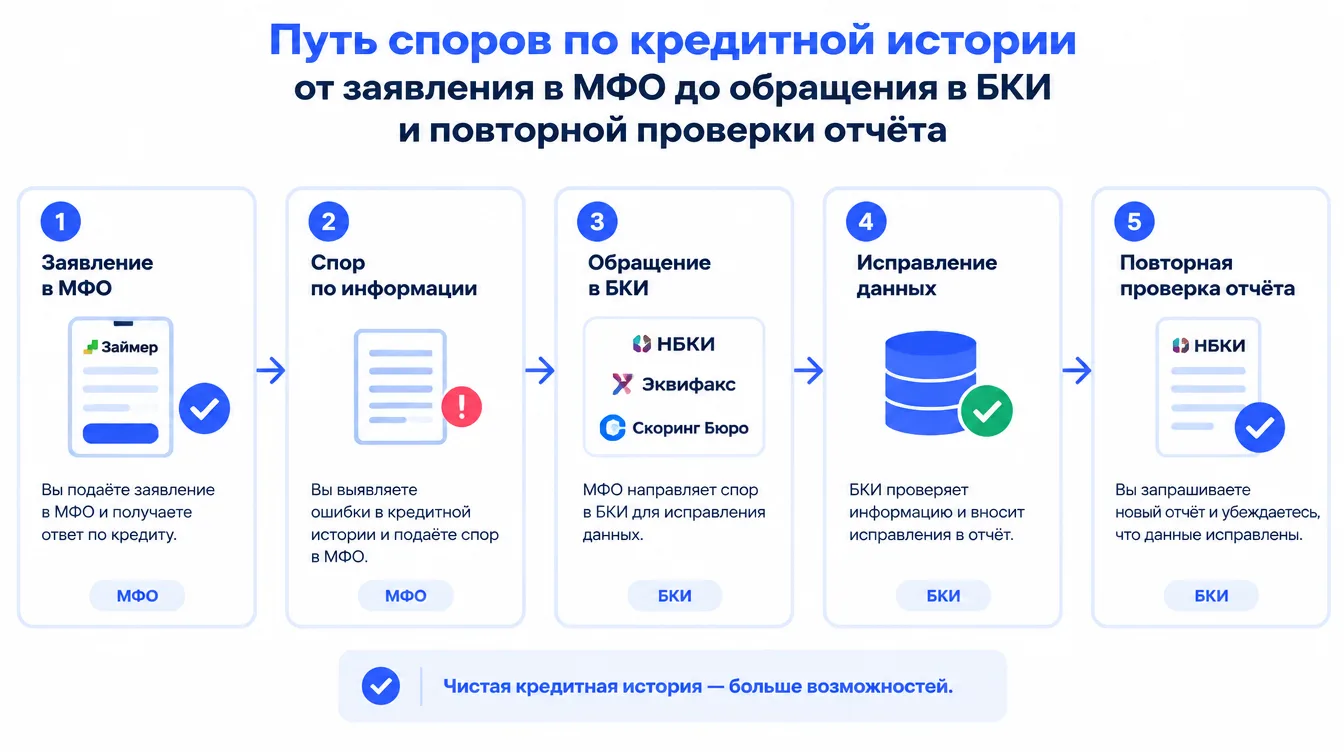 Схема: путь споров по кредитной истории от заявления в МФО до обращения в БКИ и повторной проверки отчёта
