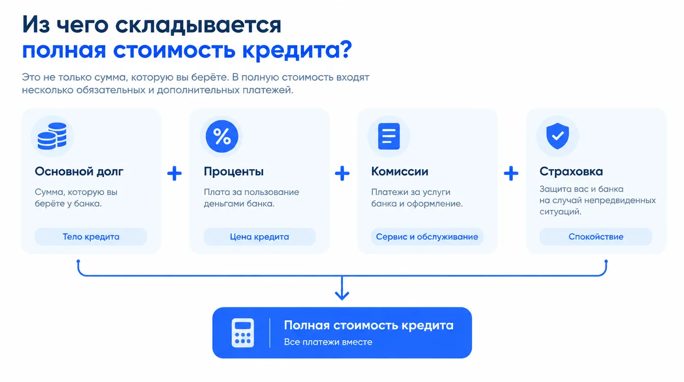 Схема: из чего складывается полная стоимость кредита — основной долг, проценты, комиссии, страховка