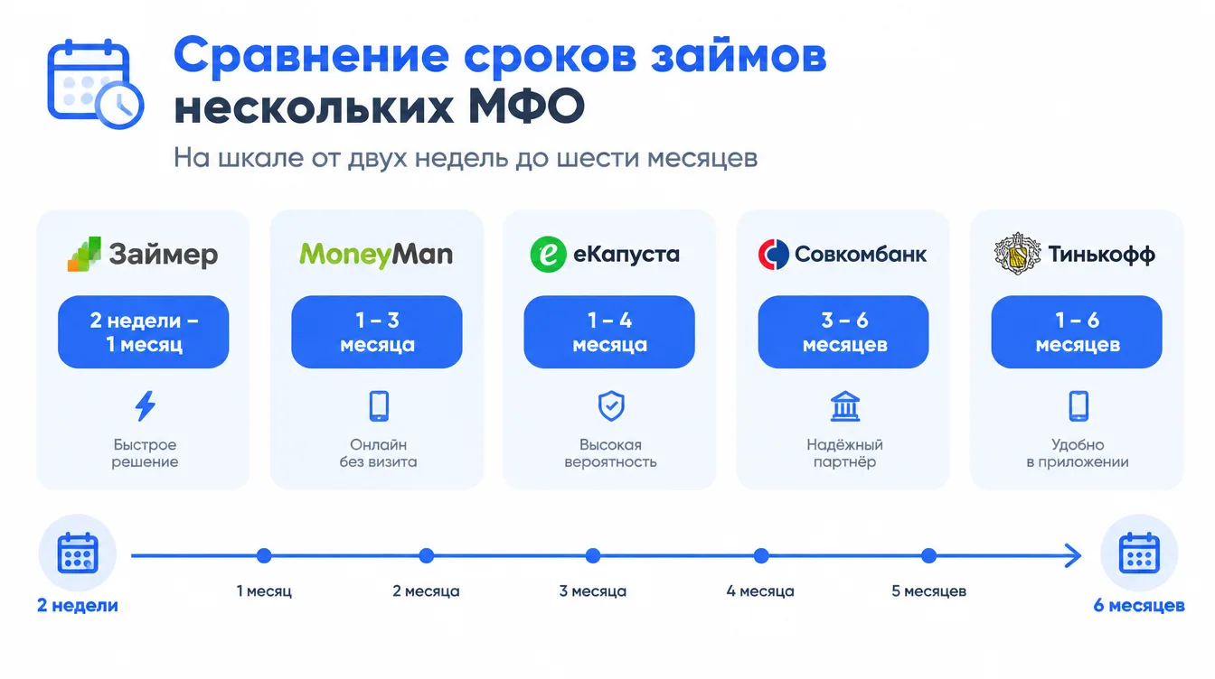 Схема: сравнение сроков займов нескольких МФО на шкале от двух недель до шести месяцев