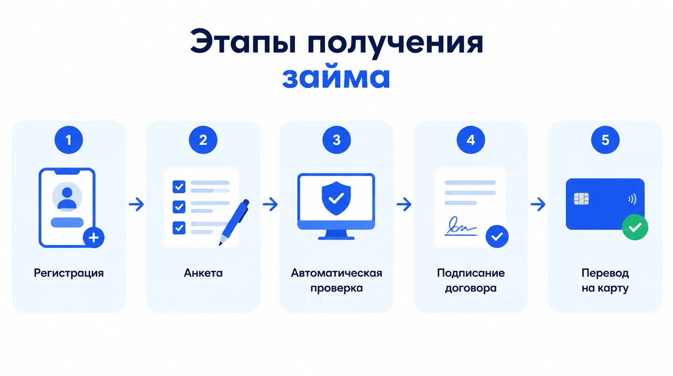 Схема: этапы получения займа — регистрация, анкета, автоматическая проверка, подписание договора, перевод на карту