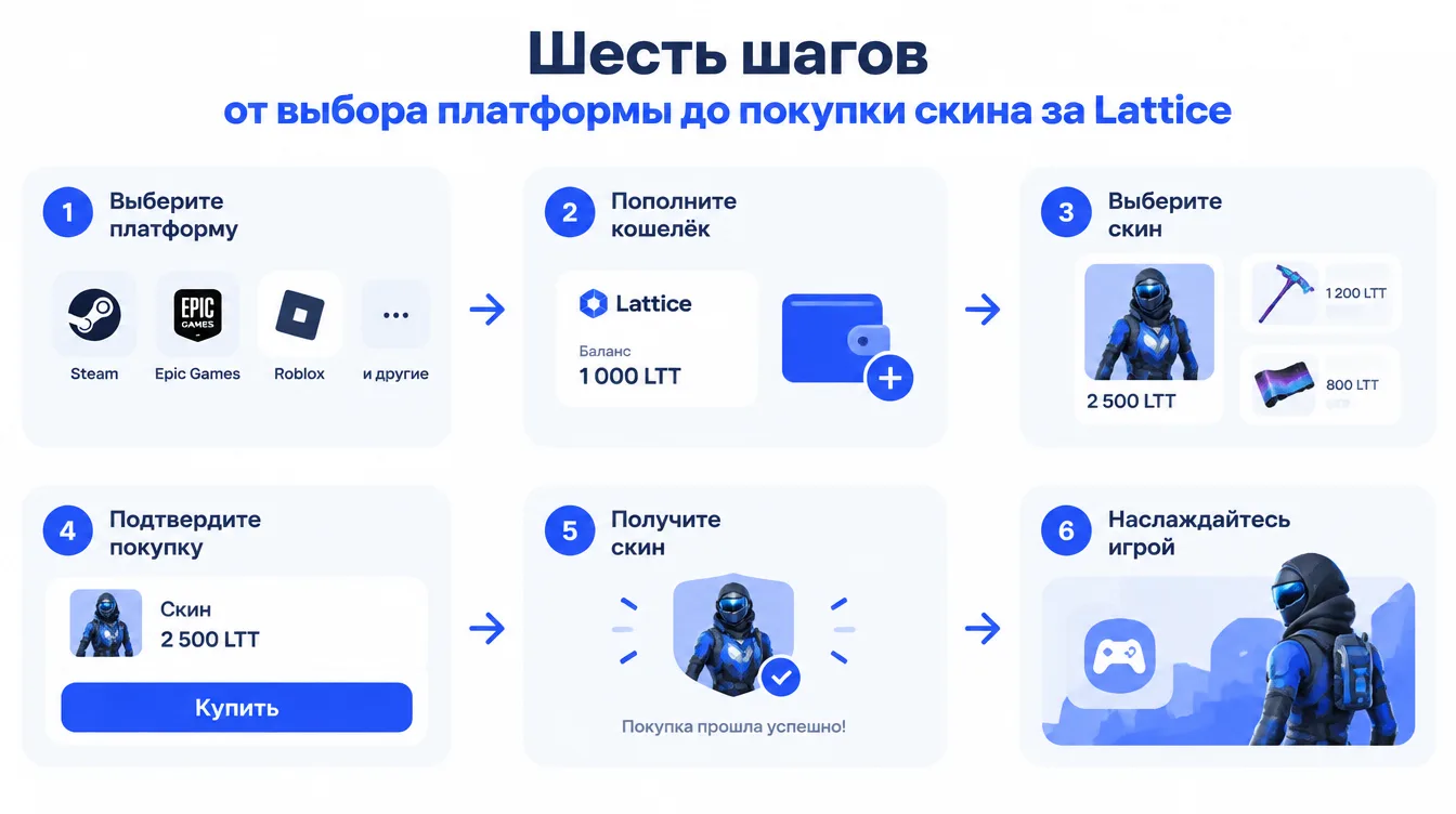 Схема: шесть шагов от выбора платформы до покупки скина за Lattice