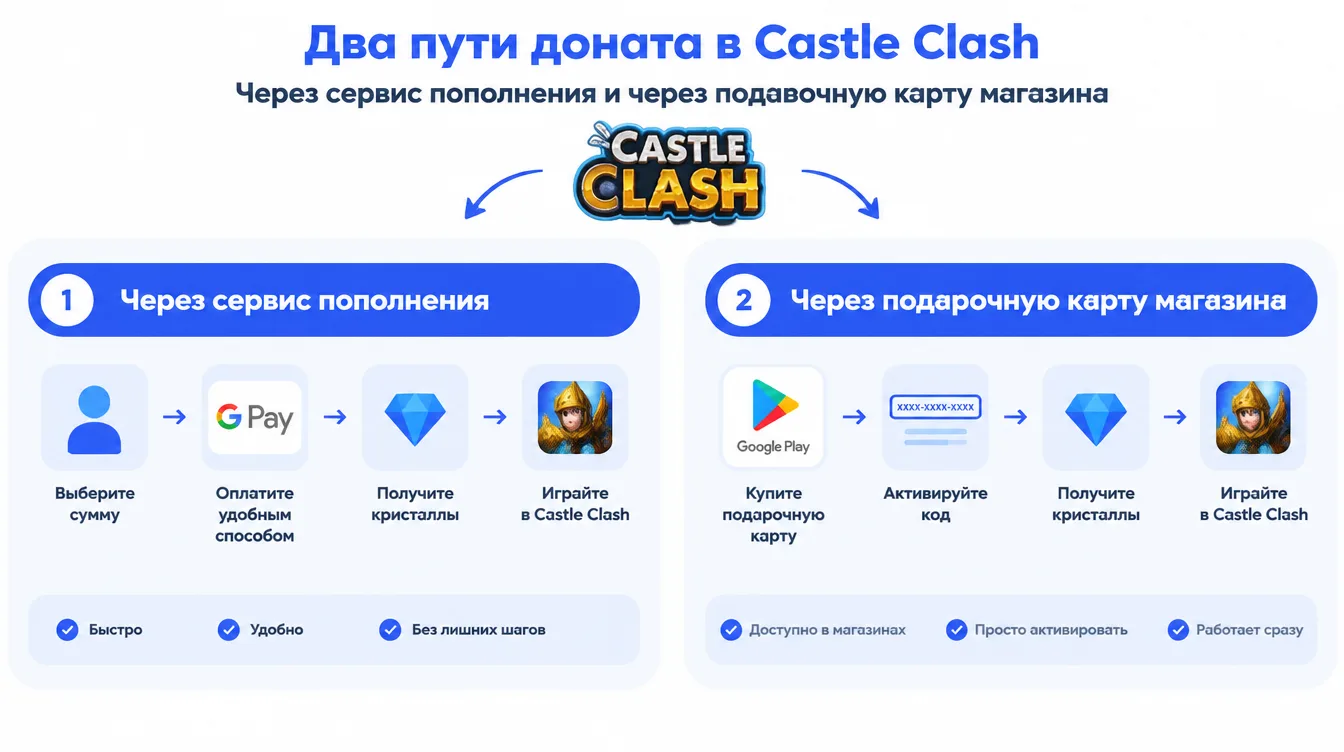 Схема: два пути доната в Castle Clash — через сервис пополнения и через подарочную карту магазина