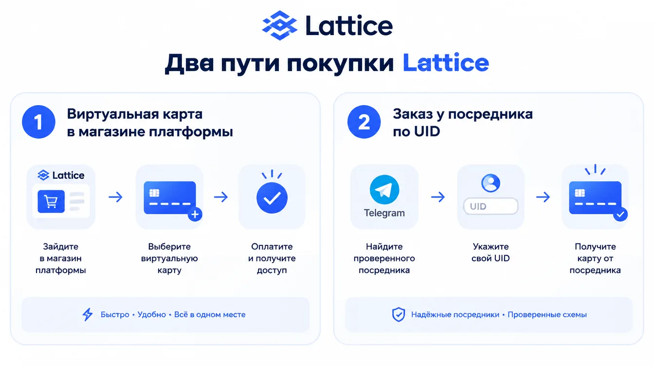 Схема: два пути покупки Lattice — виртуальная карта в магазине платформы и заказ у посредника по UID