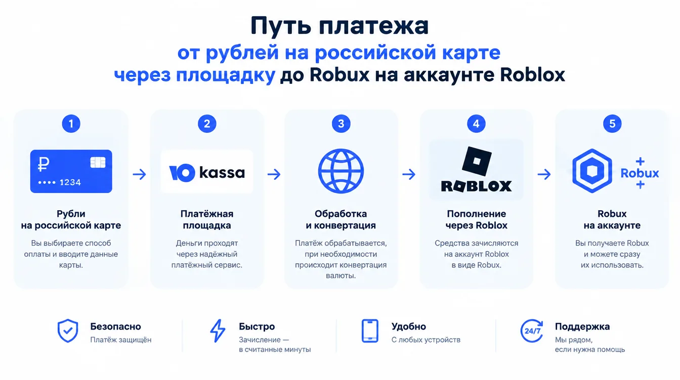 Схема: путь платежа от рублей на российской карте через площадку до Robux на аккаунте Roblox