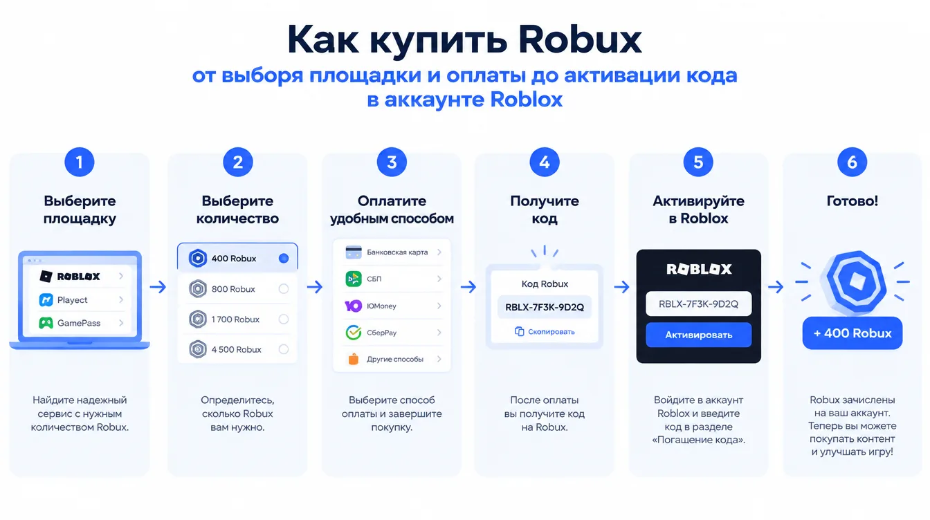Схема: этапы покупки Robux от выбора площадки и оплаты до активации кода в аккаунте Roblox
