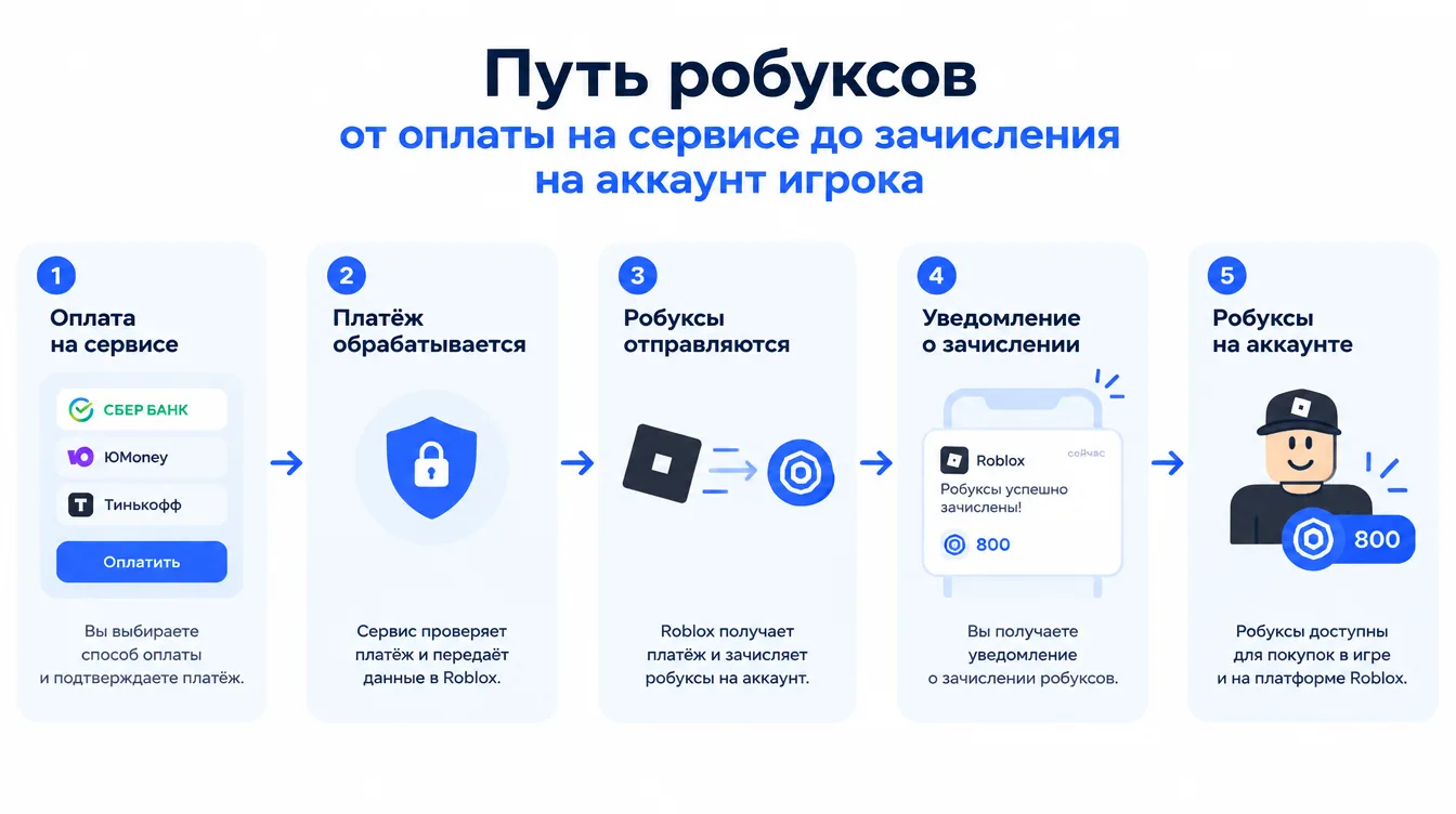 Схема: путь робуксов от оплаты на сервисе до зачисления на аккаунт игрока