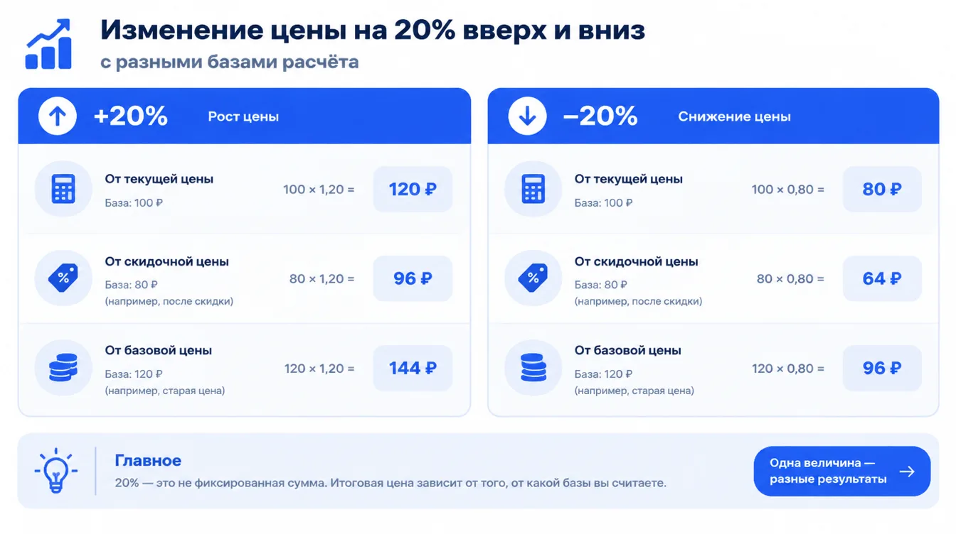 Схема: изменение цены на 20% вверх и вниз с разными базами расчёта