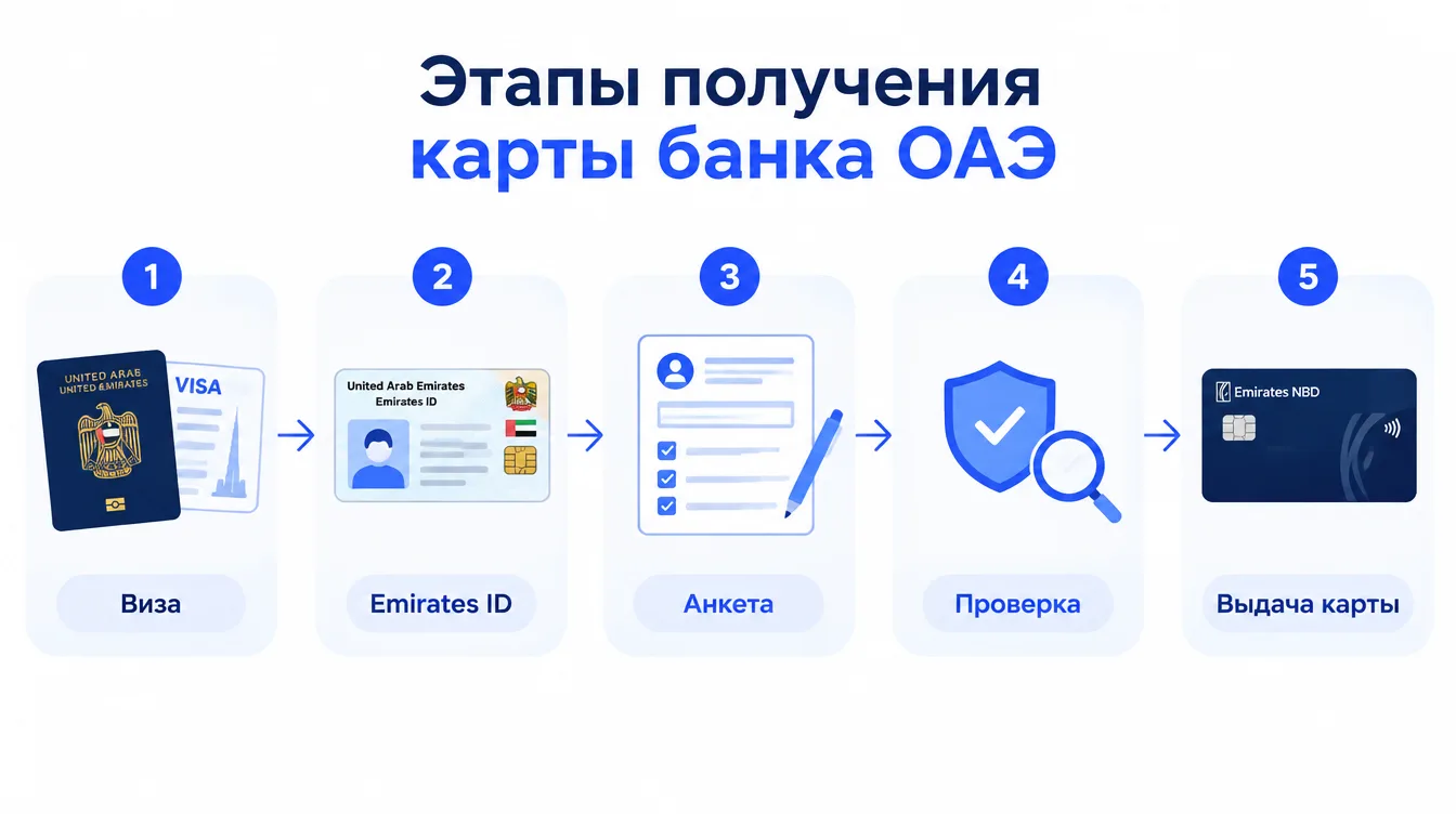 Схема: этапы получения карты банка ОАЭ — виза, Emirates ID, анкета, проверка, выдача карты